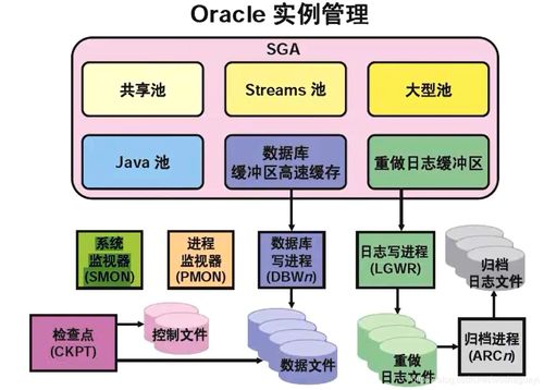 Oracle SGA在信息系統集成服務中的核心作用與優化策略