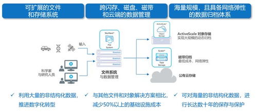 非結構化海量數據管理方案與信息系統集成服務 構建智慧數據生態