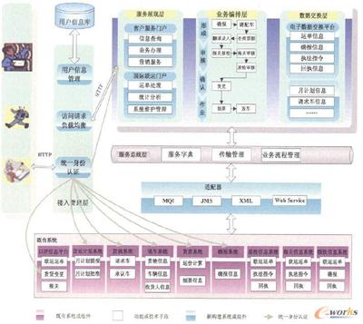 鐵路口岸ERP信息系統(tǒng)實(shí)現(xiàn)BPM與SOA融合的研究